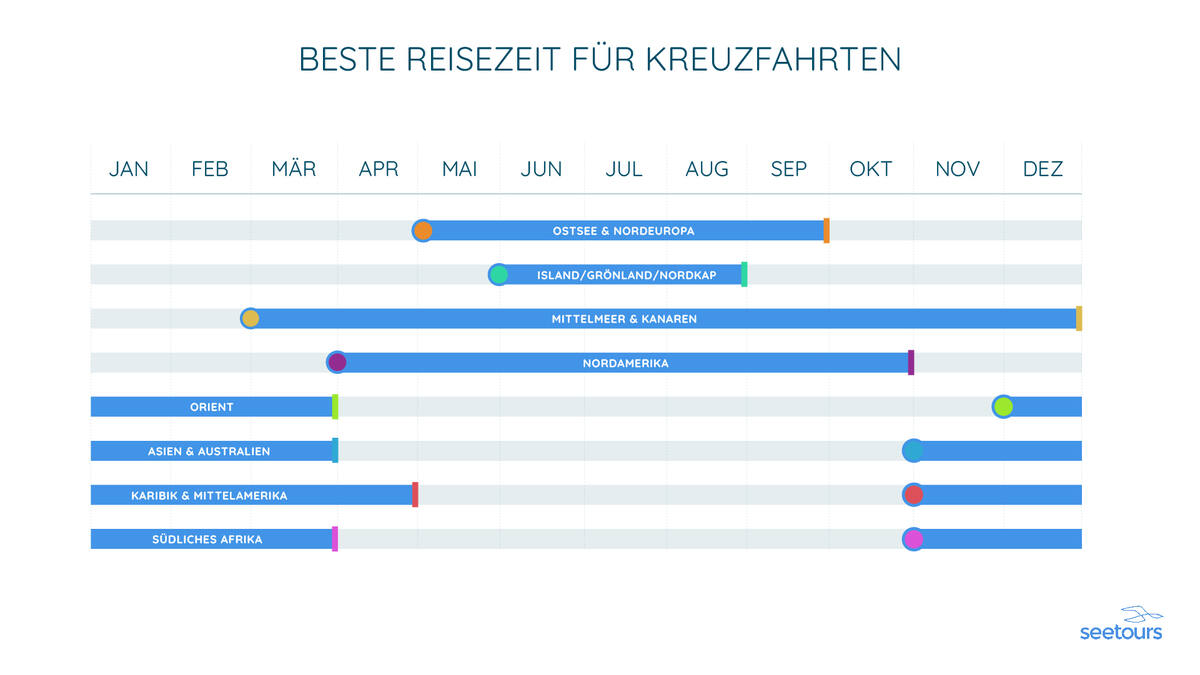 Beste Reisezeit Kreuzfahrt